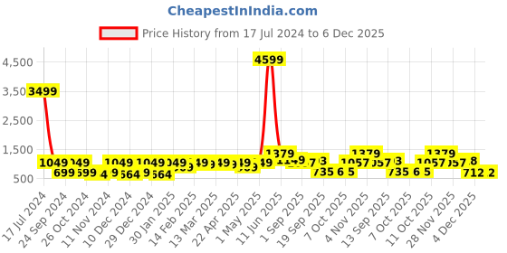 myntra.com Red Tape Men Pink Printed Sweatshirt red tape Price History Graph from 17 Jul 2024 to 4 Dec 2025