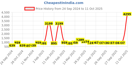 myntra.com Red Tape Men Pink Printed Sweatshirt red tape Price History Graph from 24 Sep 2024 to 11 Oct 2025