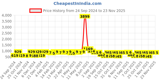 myntra.com Red Tape Men Pink Regular Sweatshirt red tape Price History Graph from 24 Sep 2024 to 22 Nov 2025