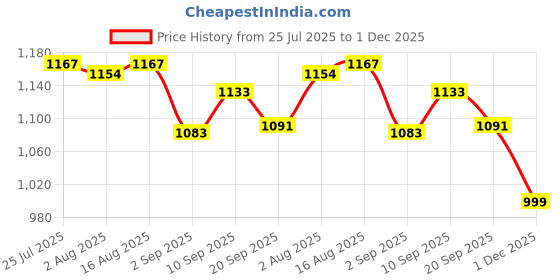 myntra.com Red Tape Men Pink Solid Cotton Linen Shirt red tape Price History Graph from 25 Jul 2025 to 1 Dec 2025