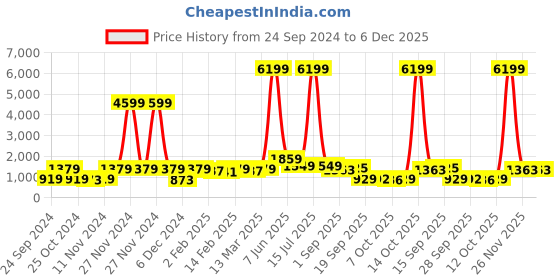 myntra.com Red Tape Men Pink Solid Hooded Sweatshirt red tape Price History Graph from 24 Sep 2024 to 5 Dec 2025