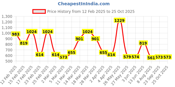 myntra.com Red Tape Men Polo Collar Antimicrobial Applique T-shirt red tape Price History Graph from 12 Feb 2025 to 25 Oct 2025