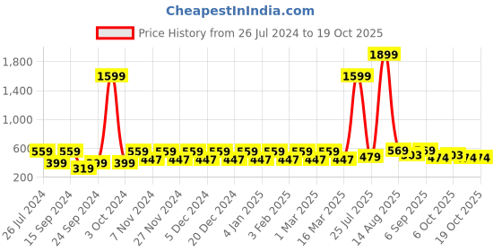 myntra.com Red Tape Men Printed Baseball Cap red tape Price History Graph from 26 Jul 2024 to 17 Oct 2025