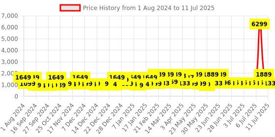myntra.com Red Tape Men Printed Basics Sneakers red tape Price History Graph from 1 Aug 2024 to 11 Jul 2025