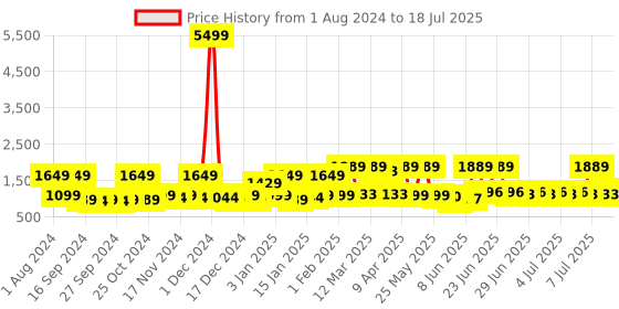 myntra.com Red Tape Men Printed Basics Sneakers red tape Price History Graph from 1 Aug 2024 to 11 Jul 2025