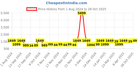 myntra.com Red Tape Men Printed Basics Sneakers red tape Price History Graph from 1 Aug 2024 to 28 Oct 2025