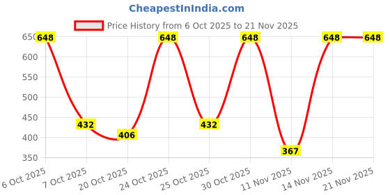 myntra.com Red Tape Men Printed Casual Sliders Flip Flop red tape Price History Graph from 6 Oct 2025 to 20 Nov 2025
