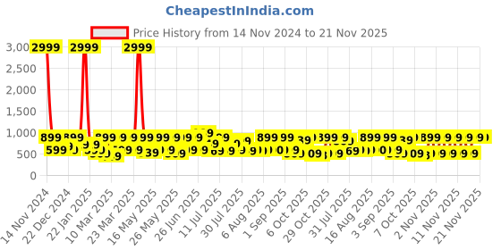 myntra.com Red Tape Men Printed Comfort Sliders red tape Price History Graph from 14 Nov 2024 to 20 Nov 2025