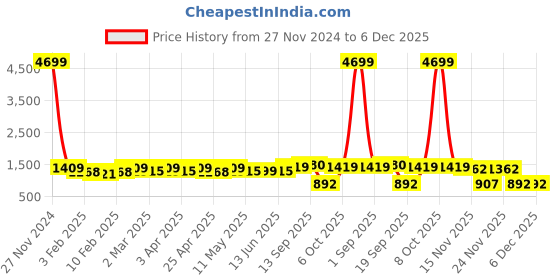 myntra.com Red Tape Men Printed Hooded Sweatshirt red tape Price History Graph from 27 Nov 2024 to 5 Dec 2025