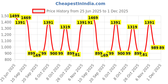 myntra.com Red Tape Men Printed Hooded Sweatshirt red tape Price History Graph from 25 Jun 2025 to 30 Nov 2025