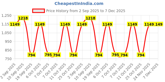 myntra.com Red Tape Men Printed Hooded Sweatshirt red tape Price History Graph from 2 Sep 2025 to 6 Dec 2025