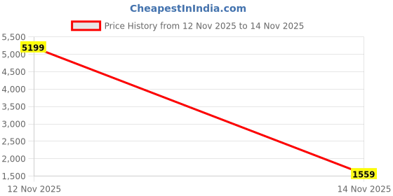 myntra.com Red Tape Men Printed Hooded Sweatshirt red tape Price History Graph from 12 Nov 2025 to 14 Nov 2025