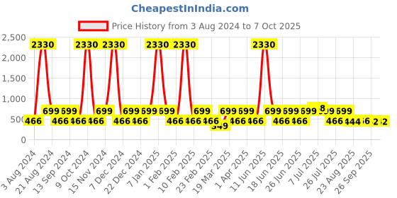 myntra.com Red Tape Men Printed Lightweight Sliders red tape Price History Graph from 3 Aug 2024 to 6 Oct 2025