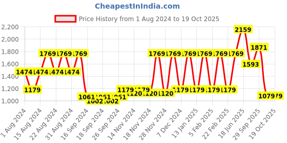 myntra.com Red Tape Men Printed PU High-Top Sneakers red tape Price History Graph from 1 Aug 2024 to 19 Oct 2025