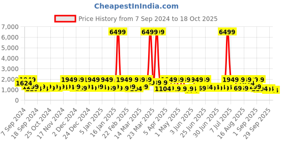 myntra.com Red Tape Men Printed PU Sneakers red tape Price History Graph from 7 Sep 2024 to 18 Oct 2025