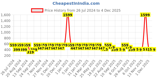 myntra.com Red Tape Men Printed Pure Cotton Baseball Cap red tape Price History Graph from 26 Jul 2024 to 4 Dec 2025