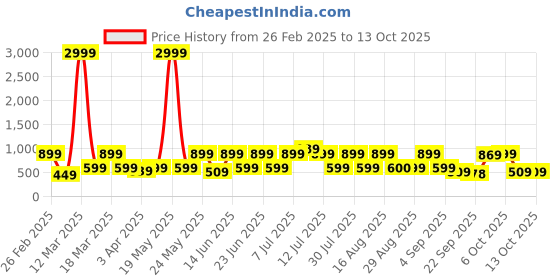 myntra.com Red Tape Men Printed Rubber Clogs red tape Price History Graph from 26 Feb 2025 to 13 Oct 2025
