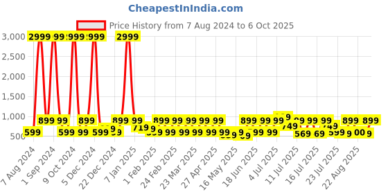 myntra.com Red Tape Men Printed Rubber Sliders red tape Price History Graph from 7 Aug 2024 to 6 Oct 2025