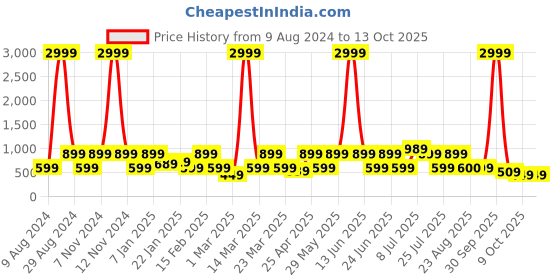 myntra.com Red Tape Men Printed Rubber Sliders red tape Price History Graph from 9 Aug 2024 to 13 Oct 2025