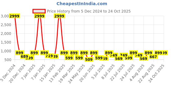 myntra.com Red Tape Men Printed Rubber Sliders red tape Price History Graph from 5 Dec 2024 to 21 Oct 2025