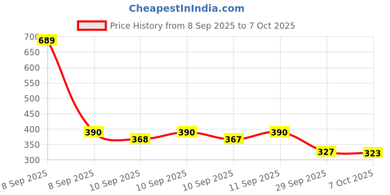 myntra.com Red Tape Men Printed Rubber Sliders red tape Price History Graph from 8 Sep 2025 to 7 Oct 2025
