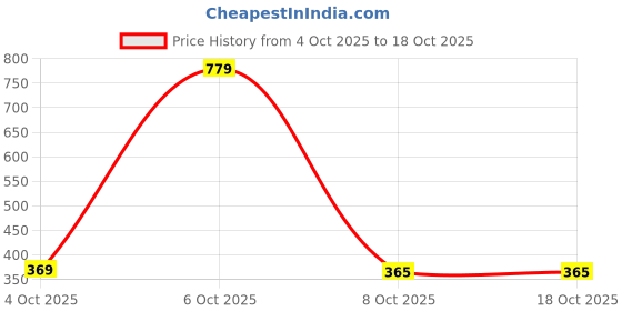 myntra.com Red Tape Men Printed Rubber Sliders red tape Price History Graph from 4 Oct 2025 to 16 Oct 2025