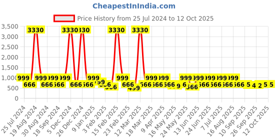myntra.com Red Tape Men Printed Sliders red tape Price History Graph from 25 Jul 2024 to 11 Oct 2025