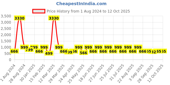 myntra.com Red Tape Men Printed Sliders red tape Price History Graph from 1 Aug 2024 to 12 Oct 2025