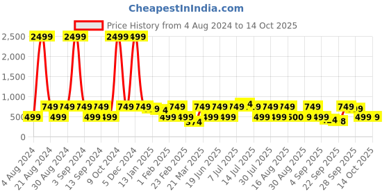 myntra.com Red Tape Men Printed Sliders red tape Price History Graph from 4 Aug 2024 to 13 Oct 2025