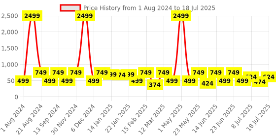 myntra.com Red Tape Men Printed Sliders red tape Price History Graph from 1 Aug 2024 to 18 Jul 2025