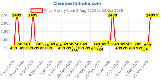myntra.com Red Tape Men Printed Sliders red tape Price History Graph from 2 Aug 2024 to 23 Oct 2025