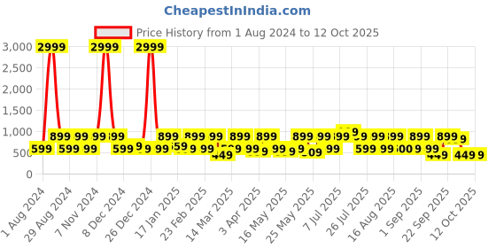 myntra.com Red Tape Men Printed Sliders red tape Price History Graph from 1 Aug 2024 to 12 Oct 2025