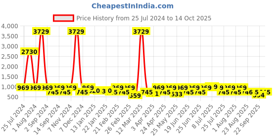 myntra.com Red Tape Men Printed Sliders red tape Price History Graph from 25 Jul 2024 to 14 Oct 2025