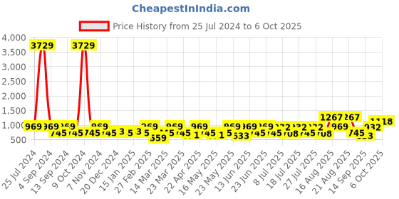 myntra.com Red Tape Men Printed Sliders red tape Price History Graph from 25 Jul 2024 to 6 Oct 2025