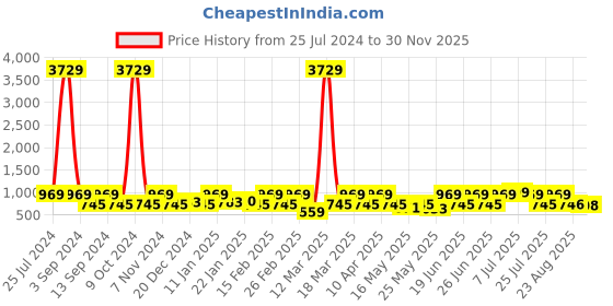 myntra.com Red Tape Men Printed Sliders red tape Price History Graph from 25 Jul 2024 to 30 Nov 2025