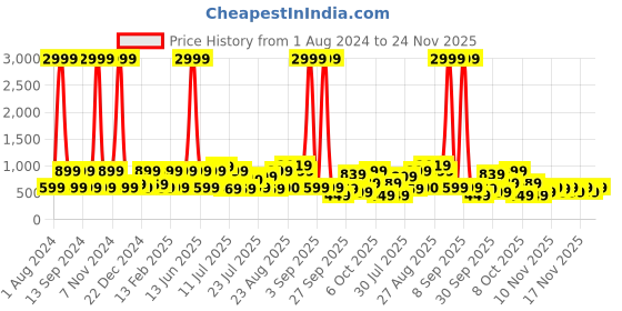 myntra.com Red Tape Men Printed Sliders red tape Price History Graph from 1 Aug 2024 to 23 Nov 2025