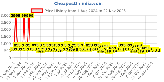 myntra.com Red Tape Men Printed Sliders red tape Price History Graph from 1 Aug 2024 to 22 Nov 2025
