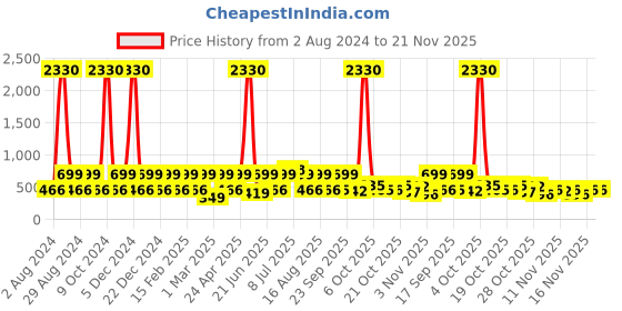 myntra.com Red Tape Men Printed Sliders red tape Price History Graph from 2 Aug 2024 to 20 Nov 2025