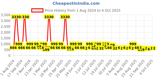 myntra.com Red Tape Men Printed Sliders red tape Price History Graph from 1 Aug 2024 to 4 Oct 2025
