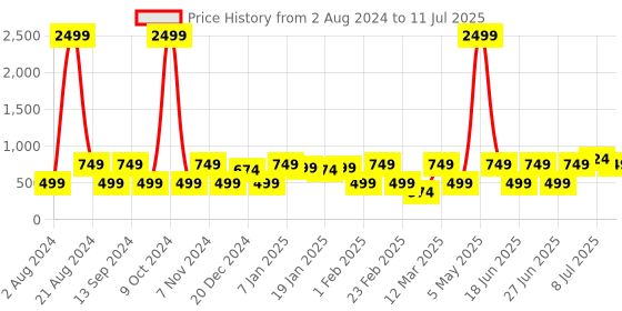 myntra.com Red Tape Men Printed Sliders red tape Price History Graph from 2 Aug 2024 to 11 Jul 2025