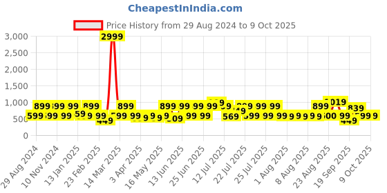 myntra.com Red Tape Men Printed Sliders red tape Price History Graph from 29 Aug 2024 to 9 Oct 2025