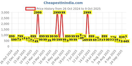 myntra.com Red Tape Men Printed Sliders red tape Price History Graph from 26 Oct 2024 to 9 Oct 2025