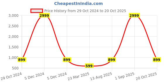 myntra.com Red Tape Men Printed Sliders red tape Price History Graph from 29 Oct 2024 to 20 Oct 2025
