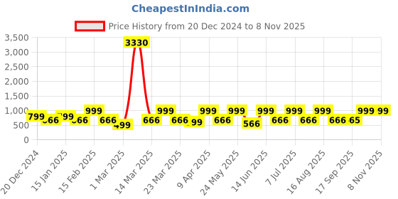 myntra.com Red Tape Men Printed Sliders red tape Price History Graph from 20 Dec 2024 to 7 Nov 2025