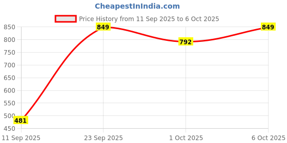 myntra.com Red Tape Men Printed Sliders red tape Price History Graph from 11 Sep 2025 to 6 Oct 2025