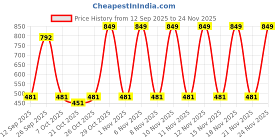 myntra.com Red Tape Men Printed Sliders red tape Price History Graph from 12 Sep 2025 to 24 Nov 2025