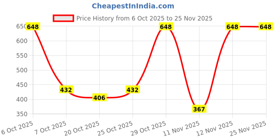 myntra.com Red Tape Men Printed Sliders red tape Price History Graph from 6 Oct 2025 to 25 Nov 2025