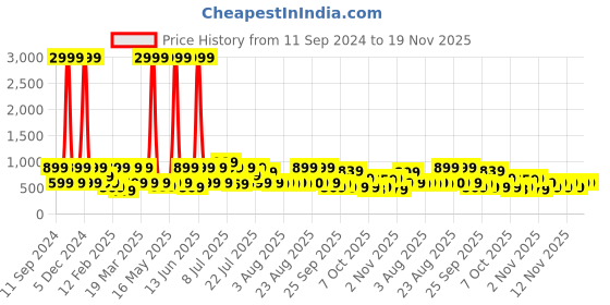 myntra.com Red Tape Men Printed Sliders Flip Flops red tape Price History Graph from 11 Sep 2024 to 19 Nov 2025