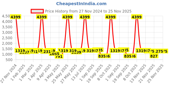myntra.com Red Tape Men Printed Sweatshirt red tape Price History Graph from 27 Nov 2024 to 24 Nov 2025