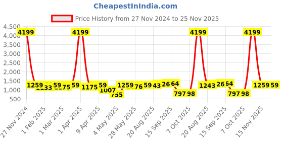 myntra.com Red Tape Men Printed Sweatshirt red tape Price History Graph from 27 Nov 2024 to 24 Nov 2025